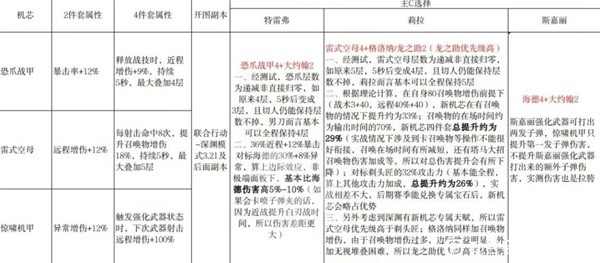 《合金弹头觉醒》三大主C机芯搭配分析