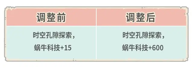 《最强蜗牛》8月4日更新公告 新增微缩世界功能