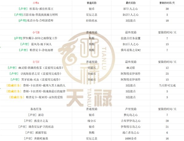 《命运方舟》每日声望与好感度养成攻略