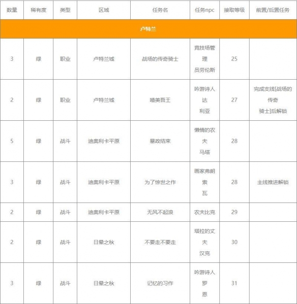 《命运方舟》职业铭刻获得方法介绍