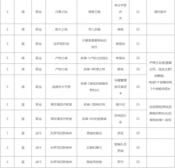 《命运方舟》职业铭刻获得方法介绍