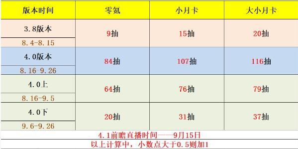 原神4.0版本原石获取数量汇总