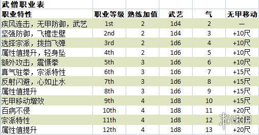 《博德之门3》武僧职业怎么样？武僧职业特性伤害分析