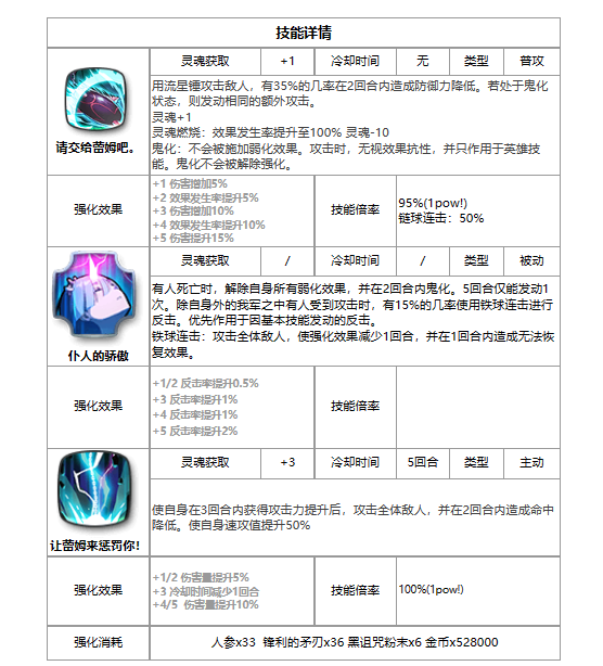 《第七史诗》蕾姆 蕾姆强度解析