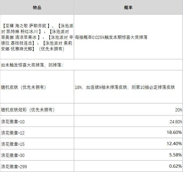 LOL浪花夺宝抽皮肤活动介绍