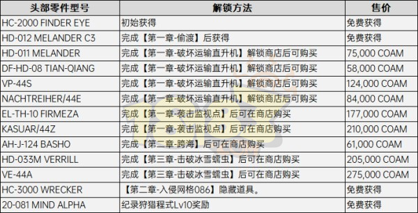 装甲核心6隐藏零件在哪 装甲核心6改装零件解锁方法大全