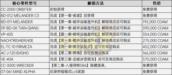 装甲核心6隐藏零件在哪 装甲核心6改装零件解锁方法大全