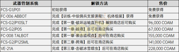 装甲核心6隐藏零件在哪 装甲核心6改装零件解锁方法大全
