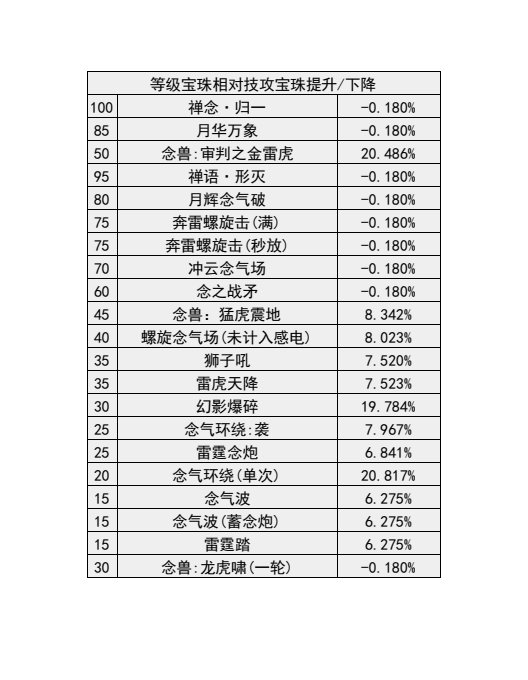 dnf男气功技能数据统计