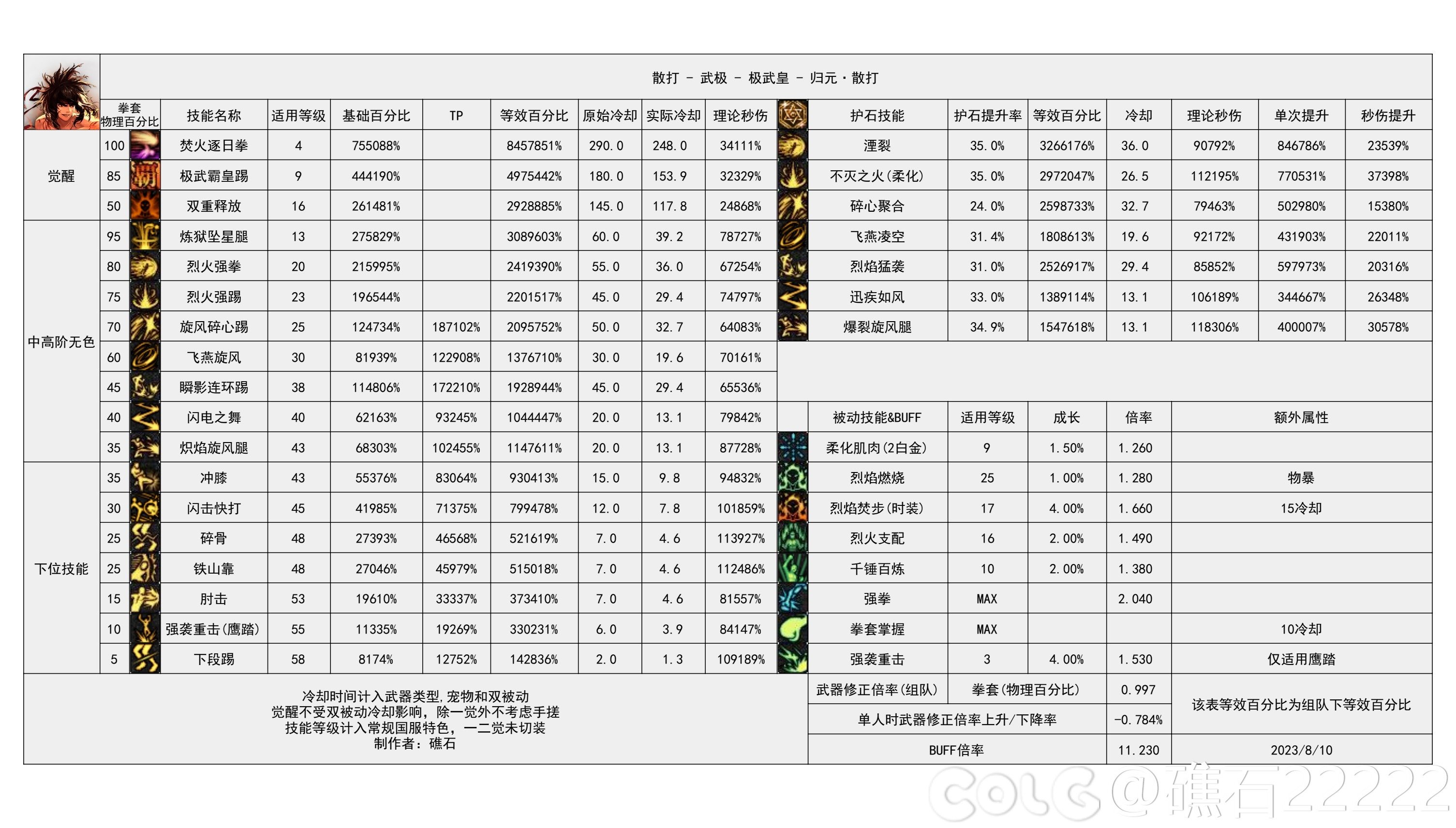 dnf男散打技能数据统计