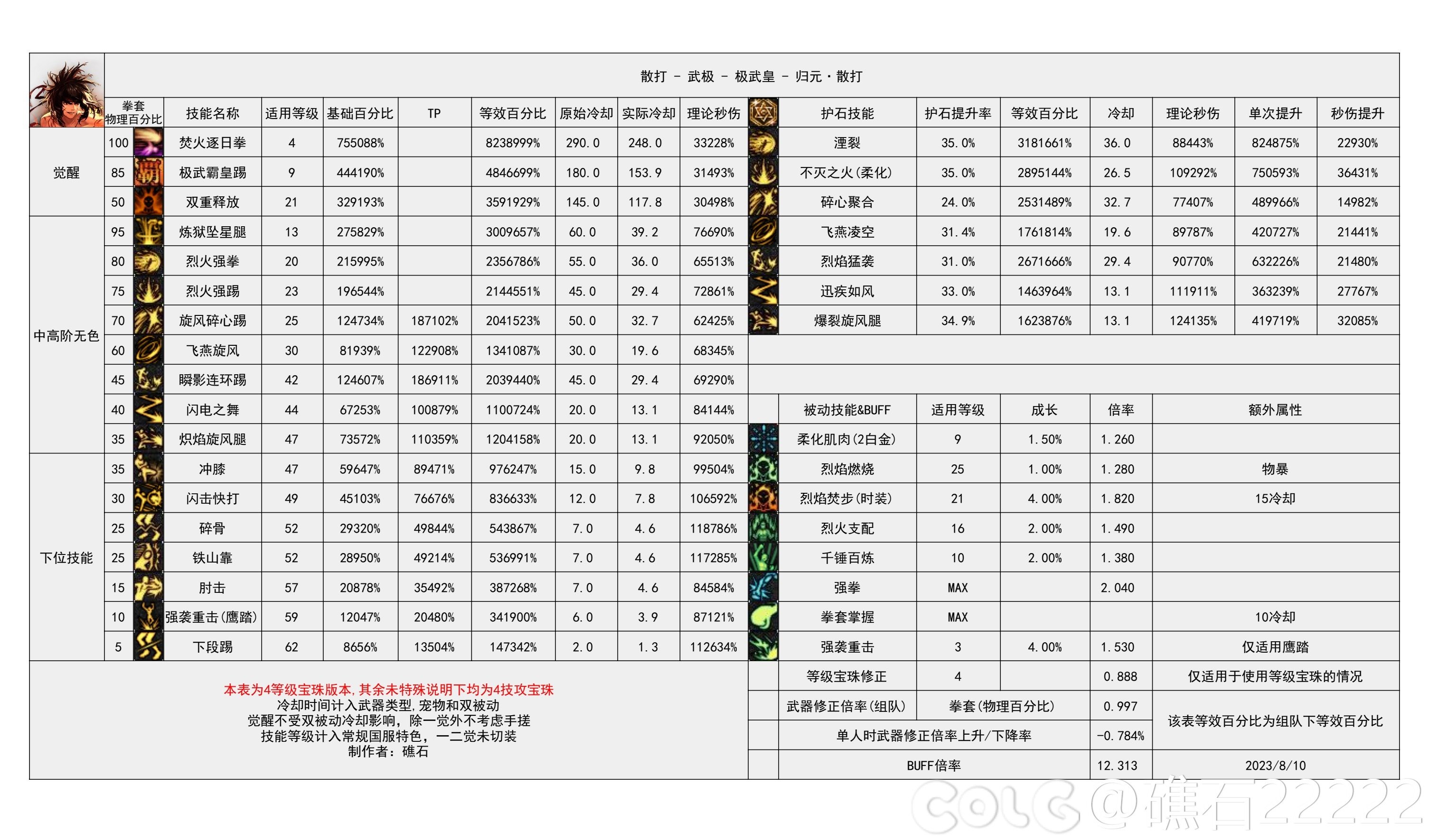 dnf男散打技能数据统计