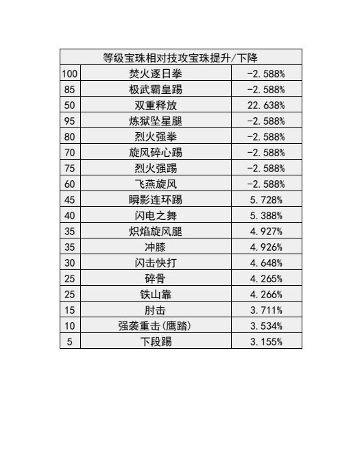 dnf男散打技能数据统计