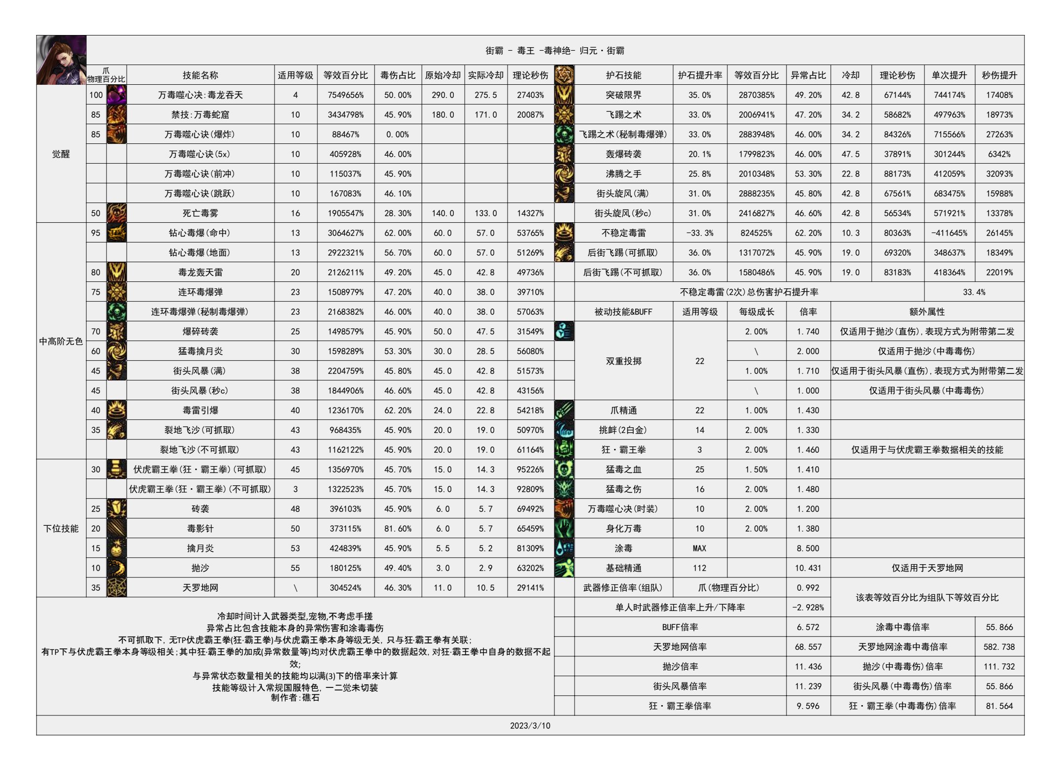 dnf女街霸技能数据统计