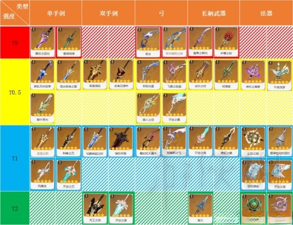 《原神》五星武器强度及泛用性天梯图