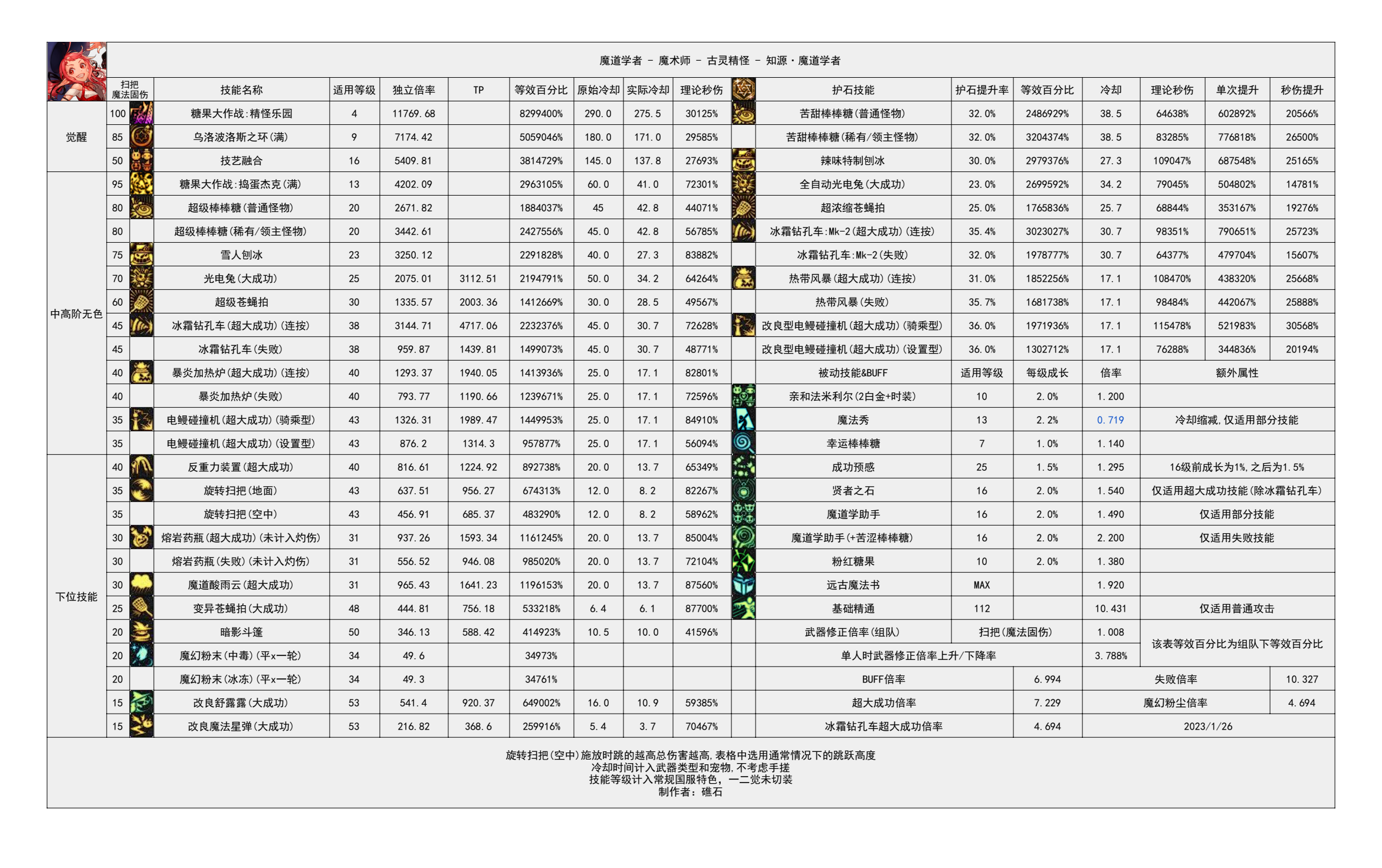 dnf魔道技能数据统计