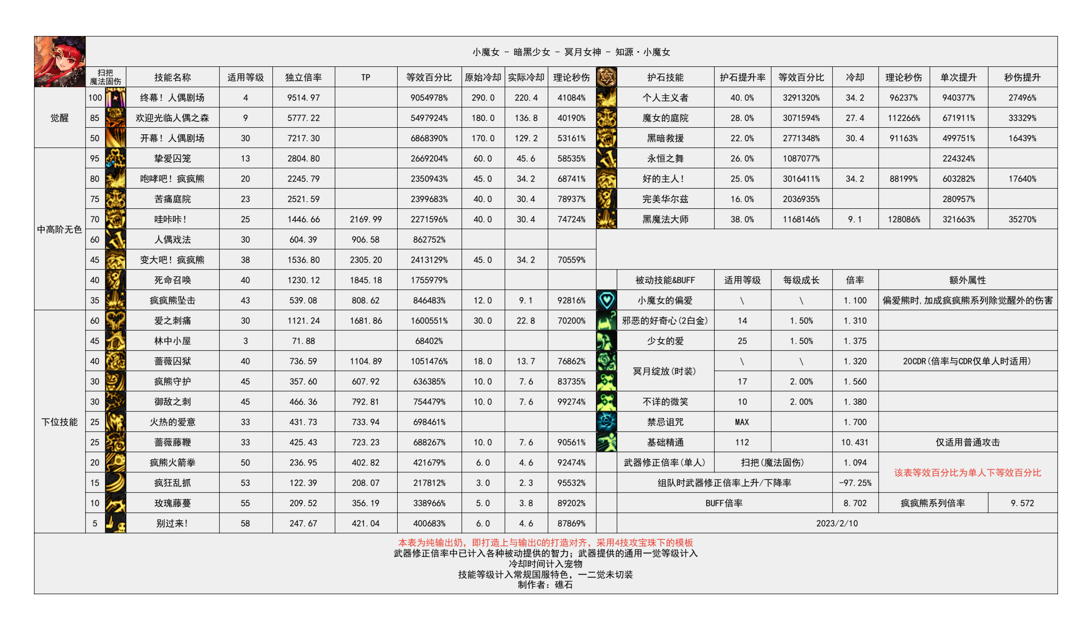 dnf奶萝技能数据统计