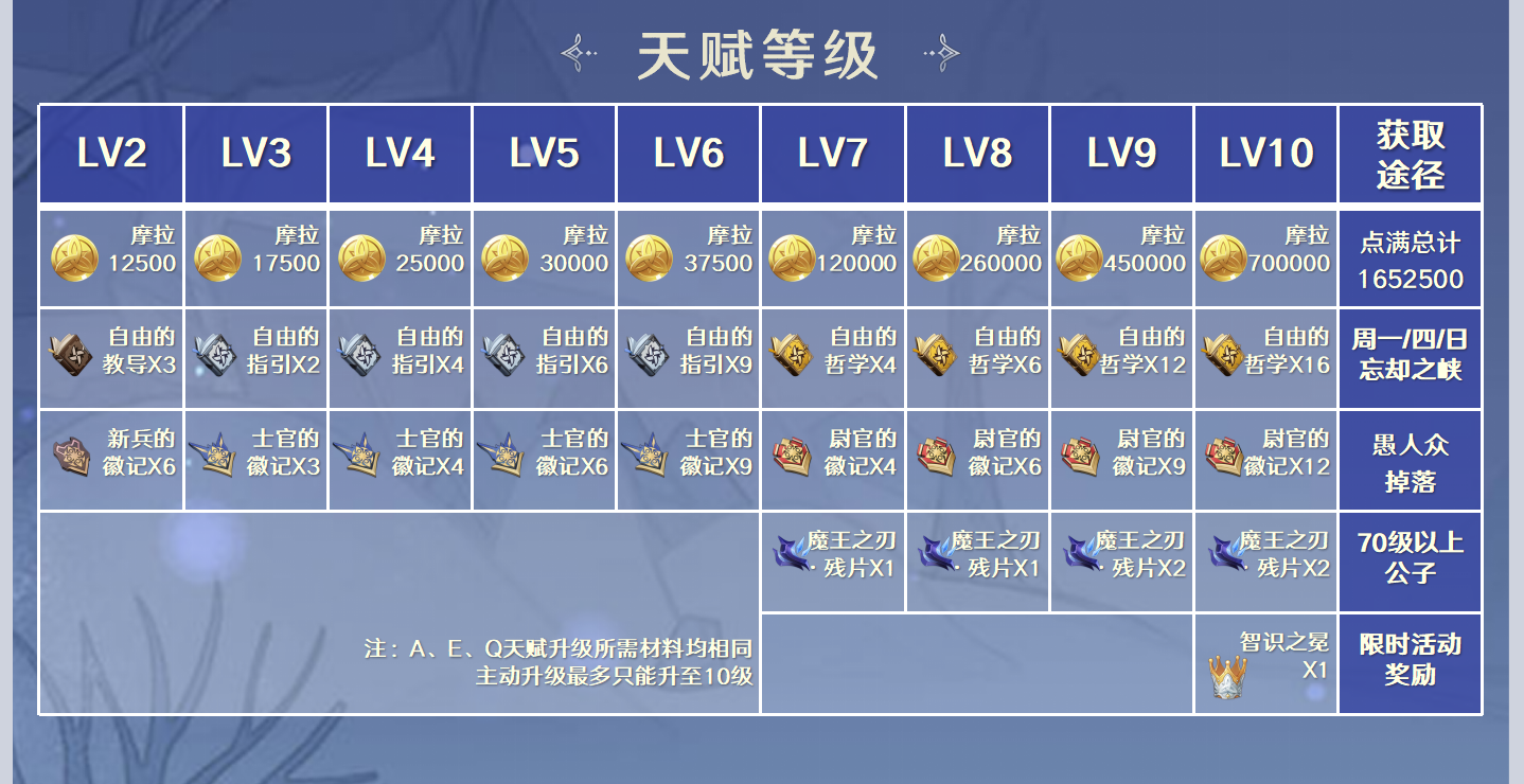 原神达达利亚突破材料清单 公子突破材料有哪些