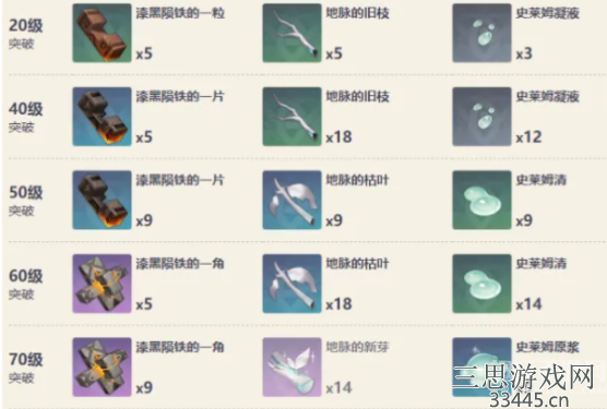 原神护摩之杖突破材料一览