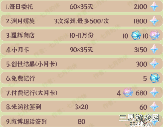 原神3.1能拿多少原石-新版本原石可获取数量统计