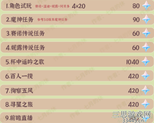原神3.1能拿多少原石-新版本原石可获取数量统计