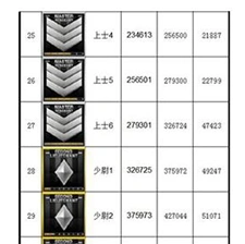 《穿越火线》军衔经验表2023介绍