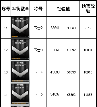 《穿越火线》军衔经验表2023介绍