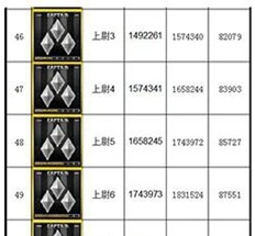 《穿越火线》军衔经验表2023介绍