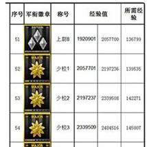 《穿越火线》军衔经验表2023介绍
