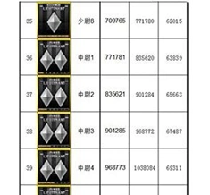 《穿越火线》军衔经验表2023介绍
