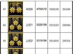 《穿越火线》军衔经验表2023介绍