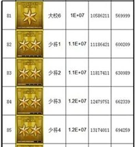 《穿越火线》军衔经验表2023介绍