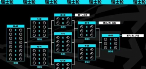 《LOL》s13瑞士轮抽签结果分享