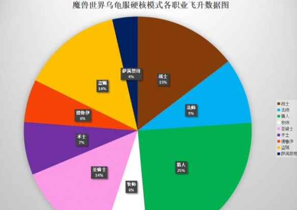 《魔兽世界》乌龟服人数最少的职业介绍