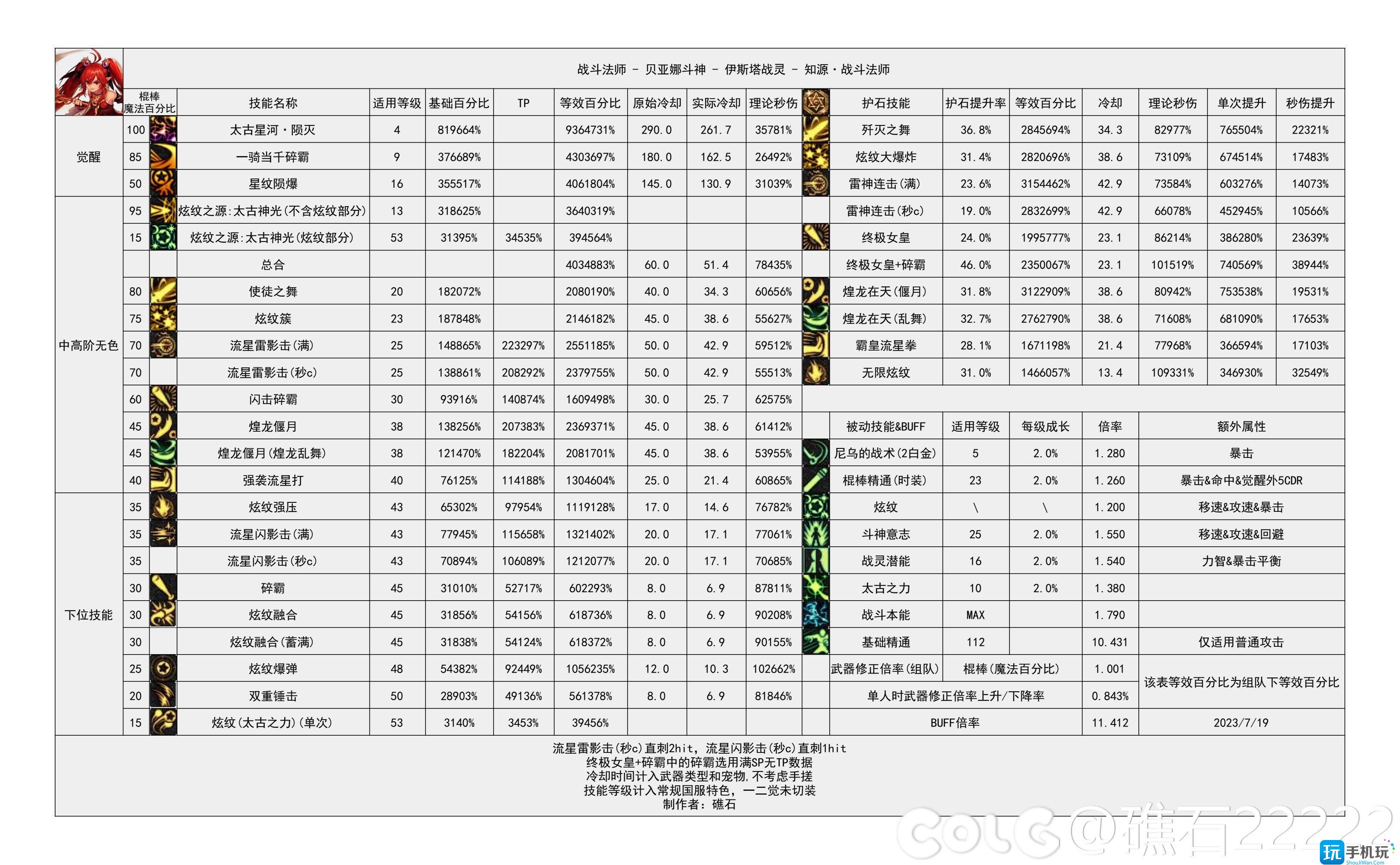 dnf神界版本战法技能数据统计