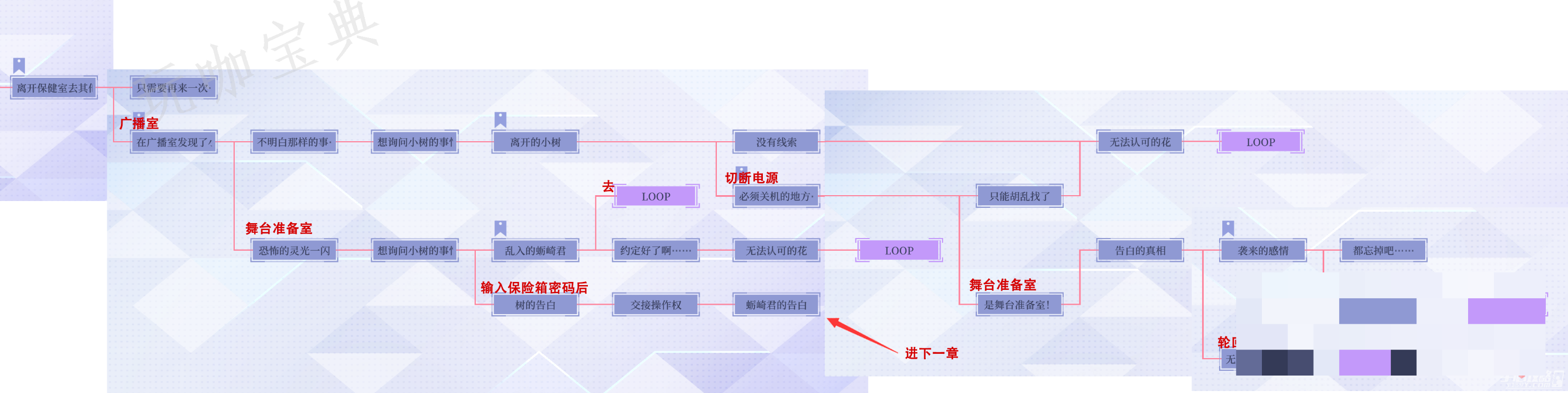 《提早绽放的黑百合》路线图和分支选项攻略