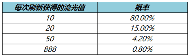 王者荣耀流光值888怎么刷到  流光耀时888流光值几率介绍[多图]