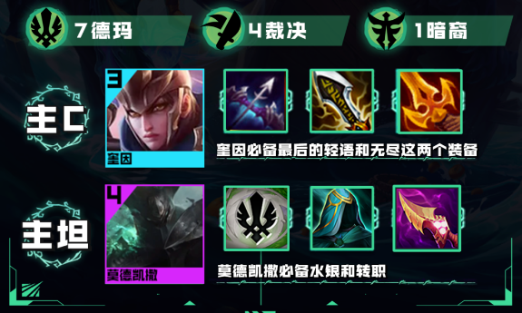 云顶之弈s9.5德玛奎因怎么玩 s9.5德玛奎因阵容搭配攻略[多图]