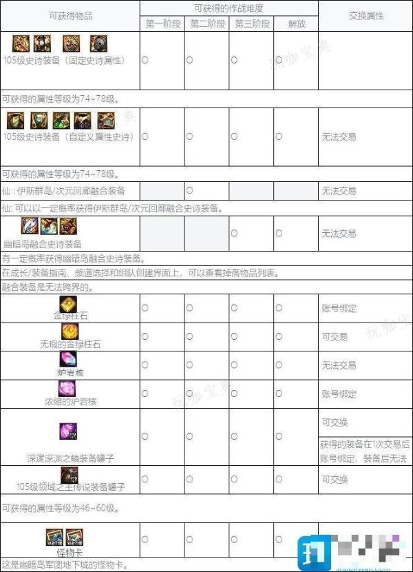 DNF幽暗岛奖励有哪些？幽暗岛奖励大全