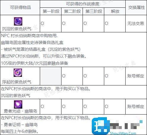 DNF幽暗岛奖励有哪些？幽暗岛奖励大全