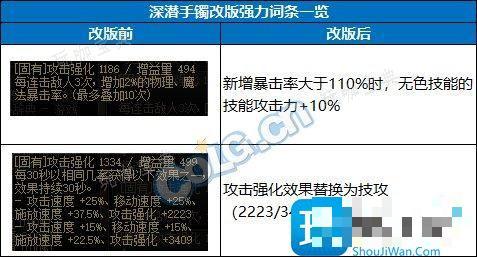 DNF2024自定义手镯词条怎么选？2024自定义手镯词条选择