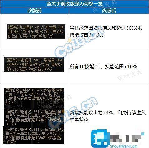 DNF2024自定义手镯词条怎么选？2024自定义手镯词条选择