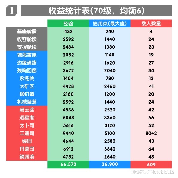 《崩坏星穹铁道》1.5版本全地图锄地路线分享 1.5版本怎么锄地快