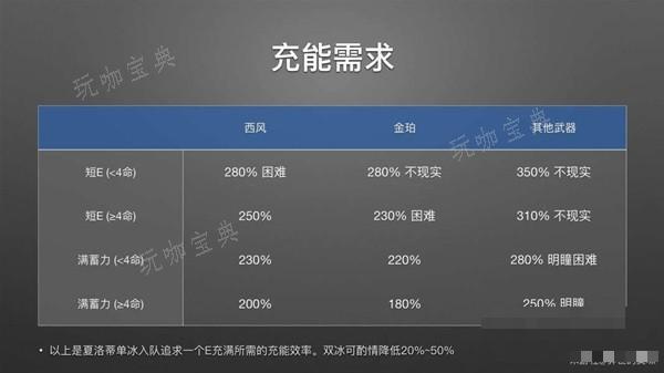 《原神》远程冰法夏洛蒂全方位解析 4.2夏洛蒂配队推荐