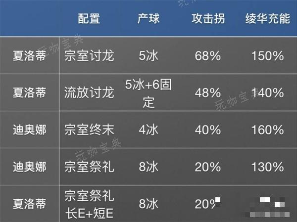 《原神》远程冰法夏洛蒂全方位解析 4.2夏洛蒂配队推荐