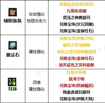 《dnf》2024女大枪完美附魔宝珠推荐